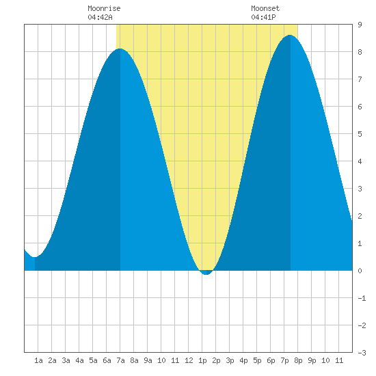 Belfast tide chart for Thursday, April 24, 2025