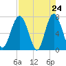 Belfast tide chart for Thursday, April 24, 2025
