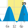 Belfast tide chart for Friday, April 25, 2025