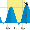 Belfast tide chart for Saturday, April 26, 2025