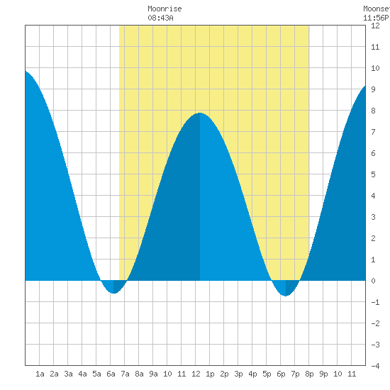 Belfast tide chart for Wednesday, April 30, 2025