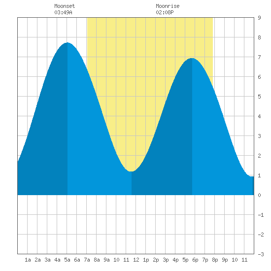 Belfast tide chart for Sunday, April 6, 2025