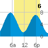 Belfast tide chart for Sunday, April 6, 2025