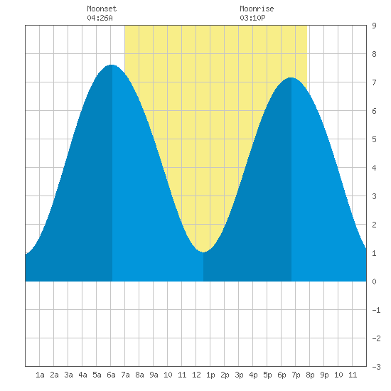 Belfast tide chart for Monday, April 7, 2025