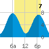 Belfast tide chart for Monday, April 7, 2025