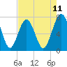 Belfast tide chart for Sunday, May 11, 2025