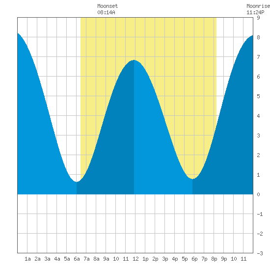 Belfast tide chart for Thursday, May 15, 2025