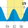 Belfast tide chart for Thursday, May 15, 2025
