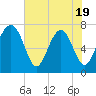 Belfast tide chart for Monday, May 19, 2025