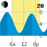 Belfast tide chart for Tuesday, May 20, 2025