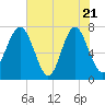Belfast tide chart for Wednesday, May 21, 2025