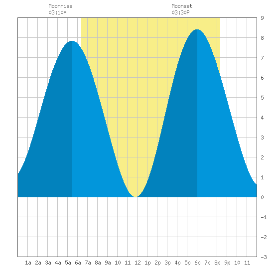 Belfast tide chart for Thursday, May 22, 2025