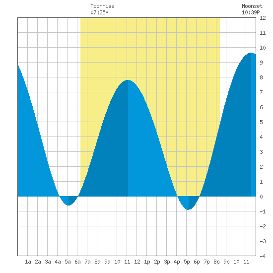 Belfast tide chart for Wednesday, May 28, 2025