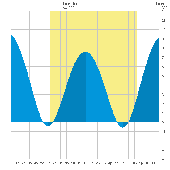 Belfast tide chart for Thursday, May 29, 2025