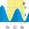 Belfast tide chart for Friday, May 2, 2025