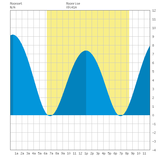 Belfast tide chart for Friday, May 30, 2025