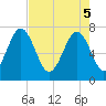 Belfast tide chart for Monday, May 5, 2025