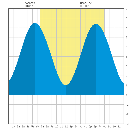 Belfast tide chart for Tuesday, May 6, 2025