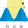 Belfast tide chart for Tuesday, May 6, 2025