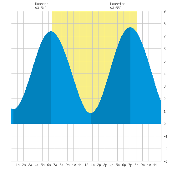 Belfast tide chart for Wednesday, May 7, 2025