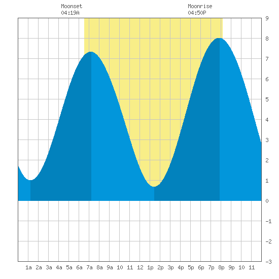 Belfast tide chart for Thursday, May 8, 2025