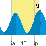 Belfast tide chart for Friday, May 9, 2025