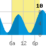Belfast tide chart for Tuesday, June 10, 2025