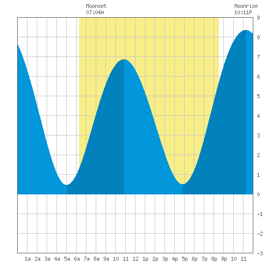 Belfast tide chart for Thursday, June 12, 2025