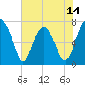 Belfast tide chart for Saturday, June 14, 2025