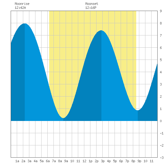 Belfast tide chart for Tuesday, June 17, 2025