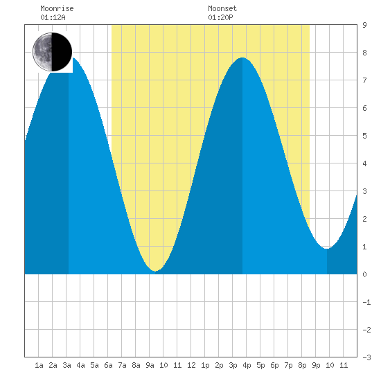 Belfast tide chart for Wednesday, June 18, 2025