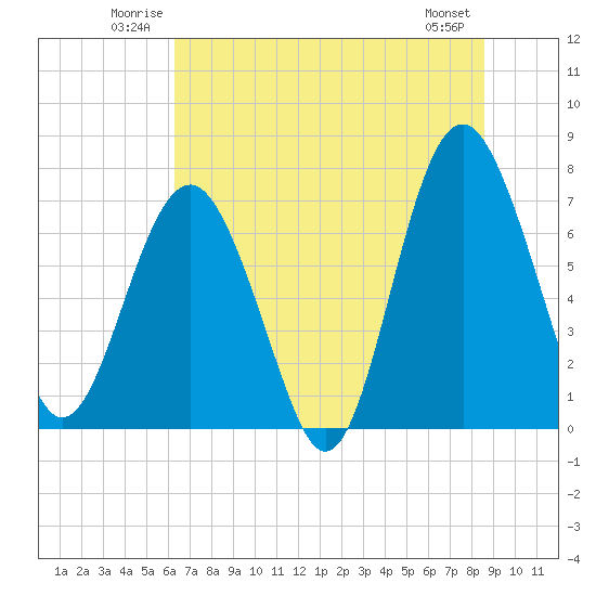 Belfast tide chart for Sunday, June 22, 2025