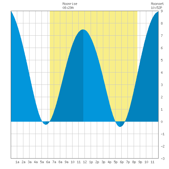 Belfast tide chart for Friday, June 27, 2025