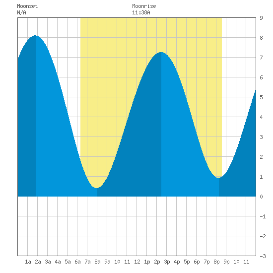 Belfast tide chart for Monday, June 30, 2025