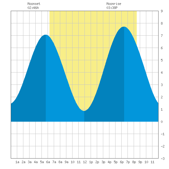 Belfast tide chart for Thursday, June 5, 2025