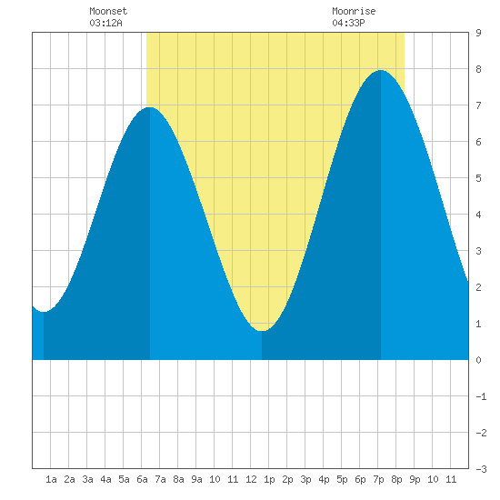 Belfast tide chart for Friday, June 6, 2025
