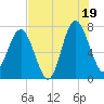 Belfast tide chart for Saturday, July 19, 2025