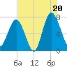 Belfast tide chart for Sunday, July 20, 2025