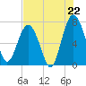 Belfast tide chart for Tuesday, July 22, 2025
