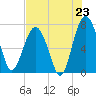 Belfast tide chart for Wednesday, July 23, 2025