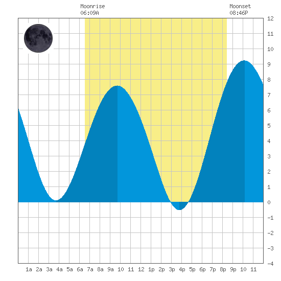 Belfast tide chart for Thursday, July 24, 2025