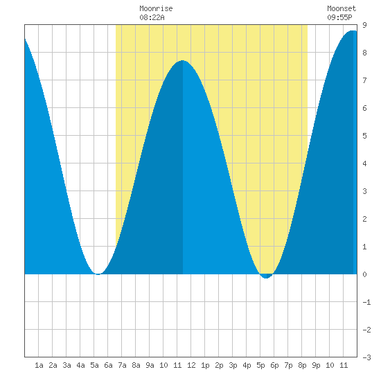 Belfast tide chart for Saturday, July 26, 2025