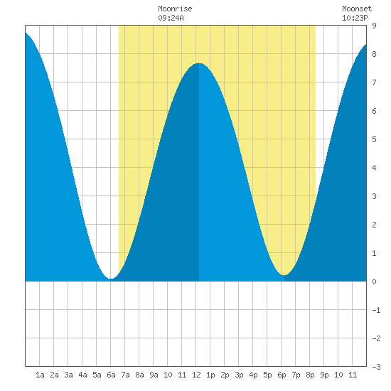 Belfast tide chart for Sunday, July 27, 2025