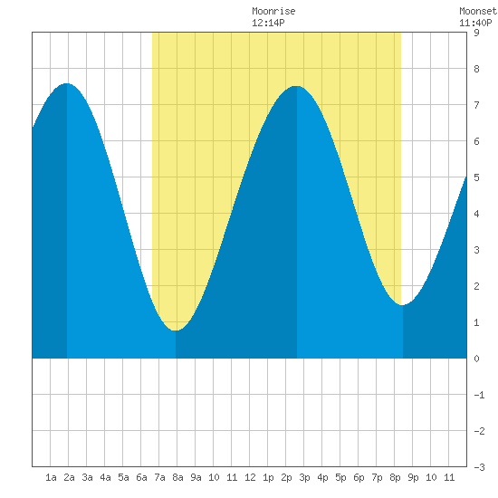 Belfast tide chart for Wednesday, July 30, 2025