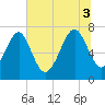 Belfast tide chart for Thursday, July 3, 2025
