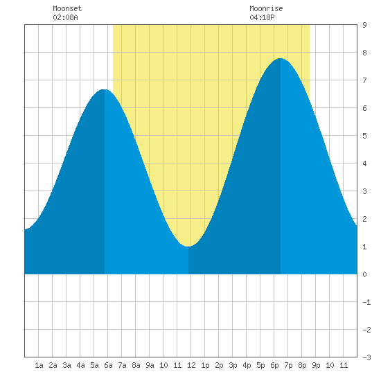 Belfast tide chart for Saturday, July 5, 2025
