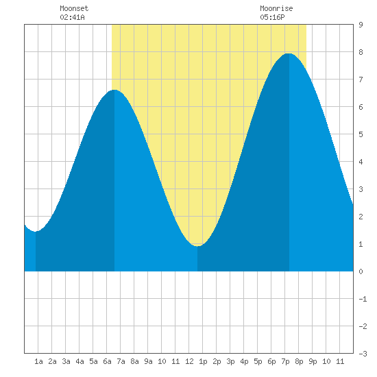 Belfast tide chart for Sunday, July 6, 2025