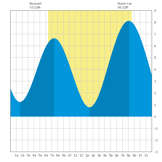 Belfast tide chart for Monday, July 7, 2025