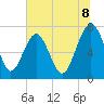 Belfast tide chart for Tuesday, July 8, 2025