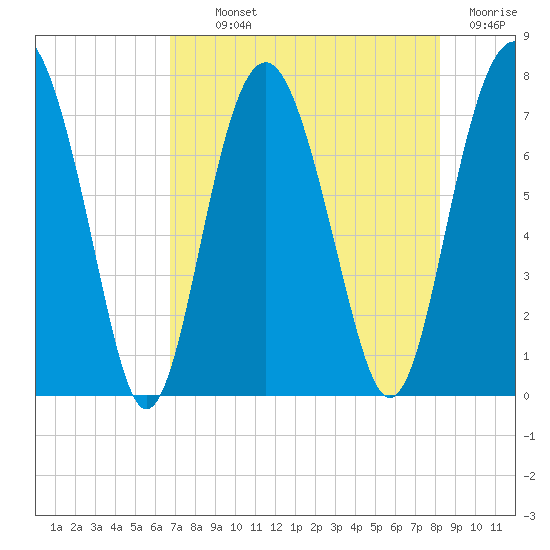 Belfast tide chart for Monday, August 11, 2025